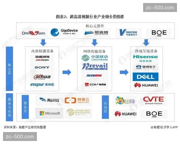 技术供应商联动硬件厂商 共同构建8K超高清视频直播生态链